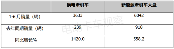 2022年上半年新能源牵引车大涨，黑马是谁？