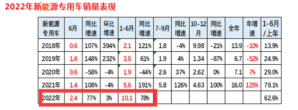 2022年上半年新能源轻卡：再创新高