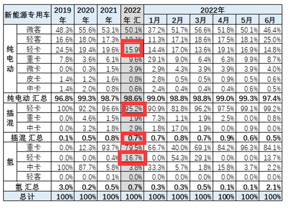 2022年上半年新能源轻卡：再创新高