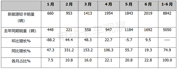 2022年上半年新能源轻卡：再创新高