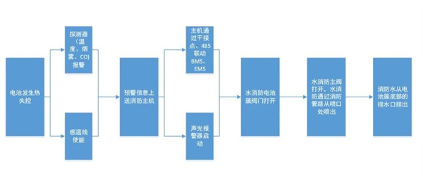 分布式光伏配储已成趋势，储能安全至关重要！