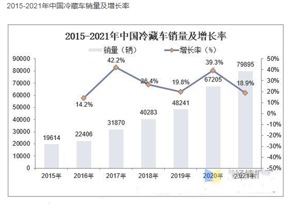 2022年上半年冷藏车：轻型车受热捧