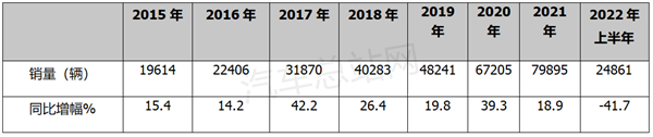 2022年上半年冷藏车：轻型车受热捧
