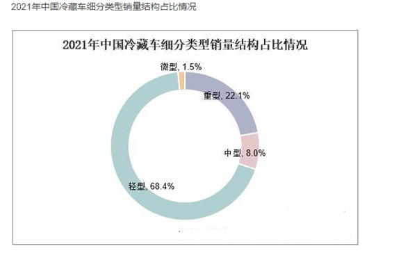 2022年上半年冷藏车：轻型车受热捧
