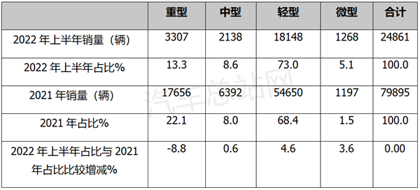2022年上半年冷藏车：轻型车受热捧