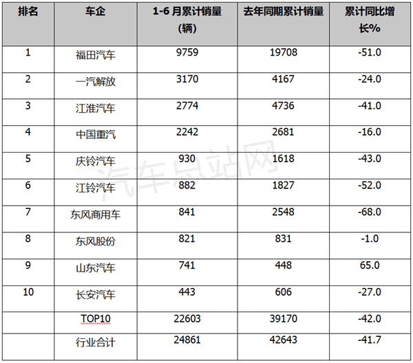 2022年上半年冷藏车：轻型车受热捧
