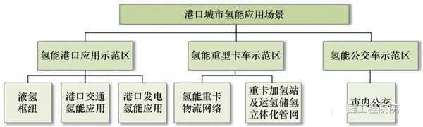 港口城市氢能发展难题与对策