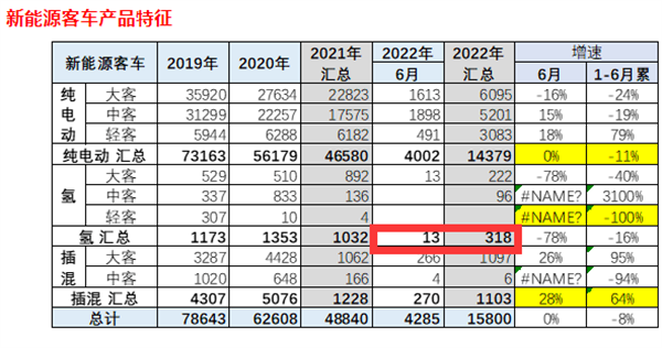 2022上半年燃料电池商用车盘点