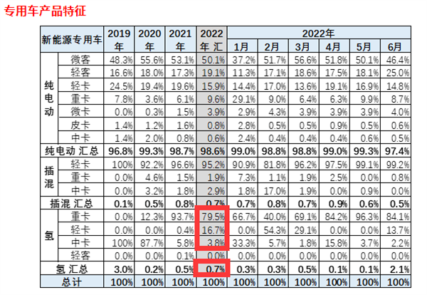 2022上半年燃料电池商用车盘点