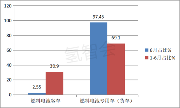 2022上半年燃料电池商用车盘点