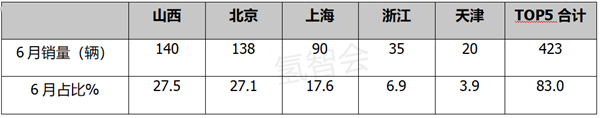 2022上半年燃料电池商用车盘点