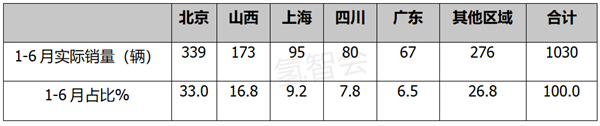 2022上半年燃料电池商用车盘点