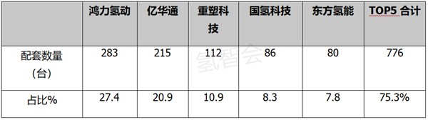 2022上半年燃料电池商用车盘点