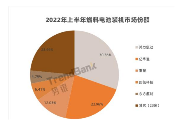 2022上半年燃料电池商用车盘点