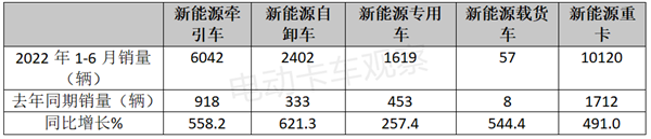 2022年上半年自卸车，纯电动势头迅猛