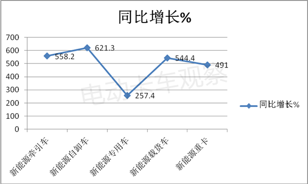 2022年上半年自卸车，纯电动势头迅猛