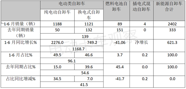 2022年上半年自卸车，纯电动势头迅猛