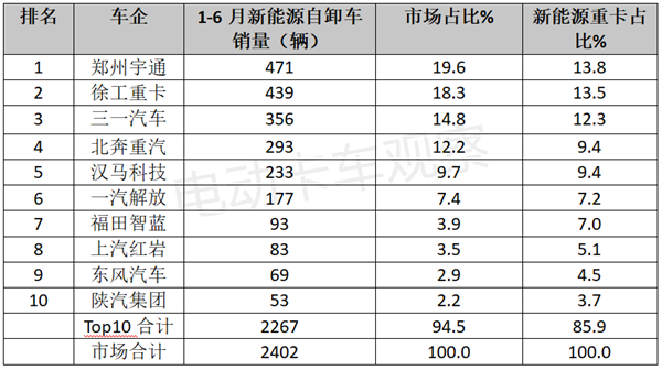 2022年上半年自卸车，纯电动势头迅猛