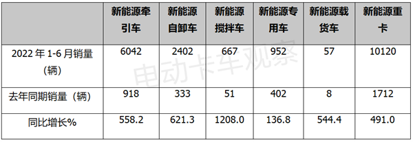 2022年上半新能源搅拌车：领涨重卡