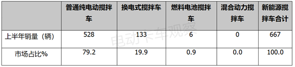 2022年上半新能源搅拌车：领涨重卡