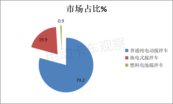 2022年上半新能源搅拌车：领涨重卡