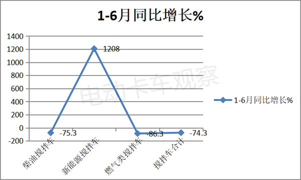 2022年上半新能源搅拌车：领涨重卡