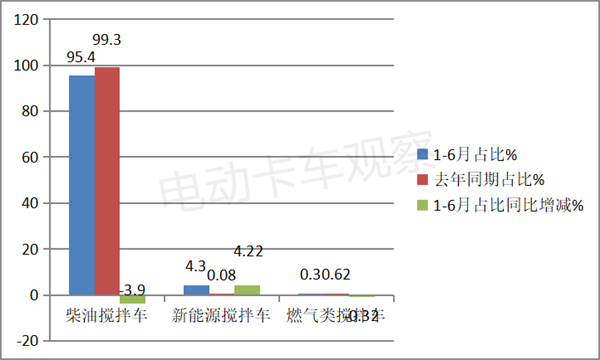 2022年上半新能源搅拌车：领涨重卡