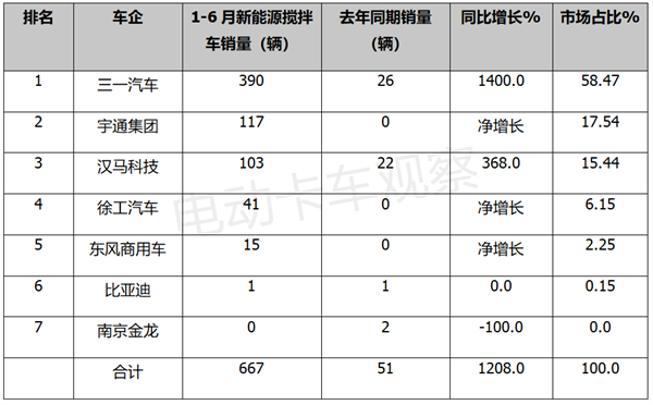 2022年上半新能源搅拌车：领涨重卡