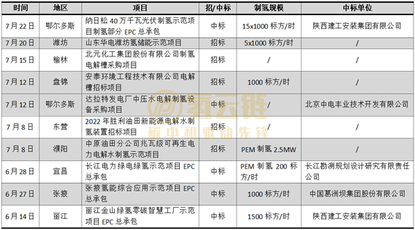 电解槽厂商“活跃”，6月中旬以来超214MW电解槽相关招标发布