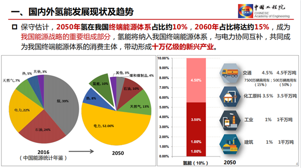 干勇：发展氢能产业，助力“双碳”战略（附PPT）