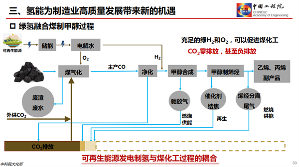 干勇：发展氢能产业，助力“双碳”战略（附PPT）