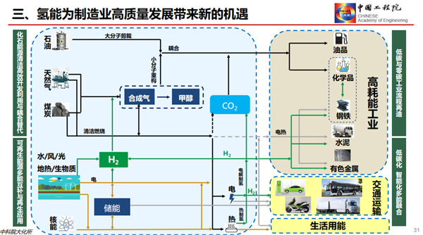 干勇：发展氢能产业，助力“双碳”战略（附PPT）