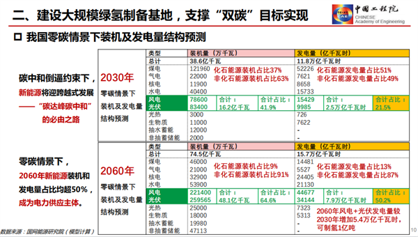 干勇：发展氢能产业，助力“双碳”战略（附PPT）