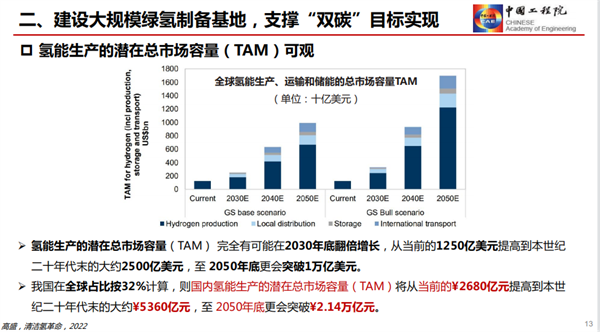 干勇：发展氢能产业，助力“双碳”战略（附PPT）