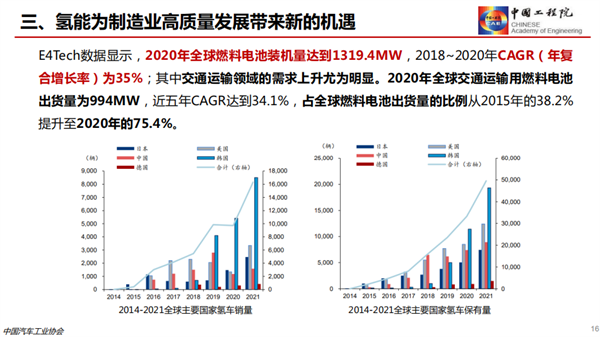 干勇：发展氢能产业，助力“双碳”战略（附PPT）