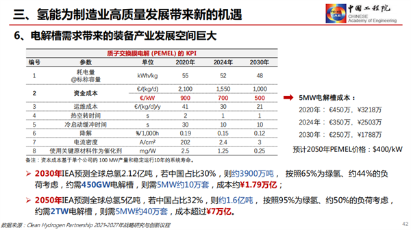 干勇：发展氢能产业，助力“双碳”战略（附PPT）