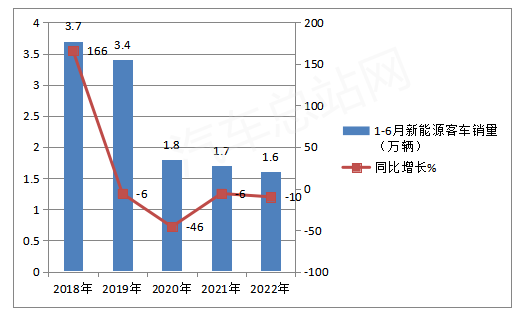 2022年上半年新能源客车：海外出口最亮眼