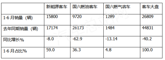 2022年上半年新能源客车:海外出口最亮眼