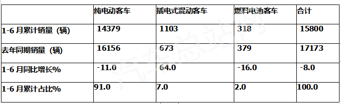 2022年上半年新能源客车:海外出口最亮眼