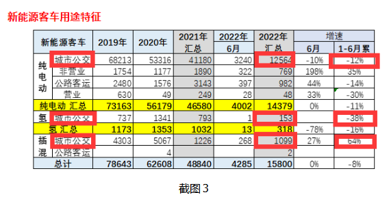 2022年上半年新能源客车：海外出口最亮眼