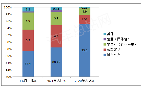 2022年上半年新能源客车:海外出口最亮眼