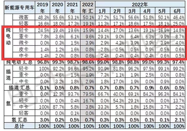 上半年电动卡车：重卡、轻卡、中卡、微卡、皮卡，谁最给力？