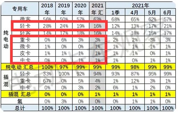 上半年电动卡车：重卡、轻卡、中卡、微卡、皮卡，谁最给力？