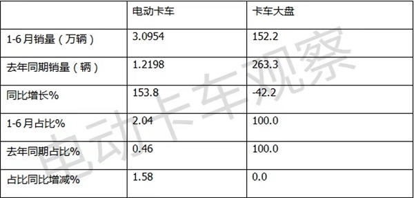 上半年电动卡车:重卡、轻卡、中卡、微卡、皮卡,谁最给力?