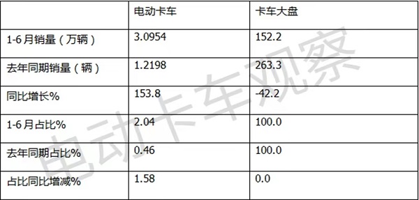 上半年电动卡车：重卡、轻卡、中卡、微卡、皮卡，谁最给力？