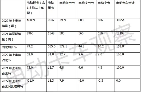 上半年电动卡车:重卡、轻卡、中卡、微卡、皮卡,谁最给力?