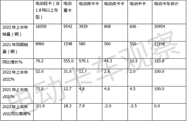 上半年电动卡车：重卡、轻卡、中卡、微卡、皮卡，谁最给力？