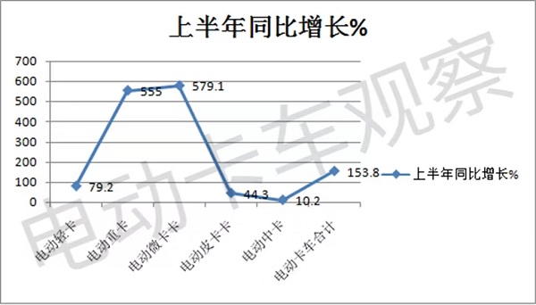 上半年电动卡车:重卡、轻卡、中卡、微卡、皮卡,谁最给力?