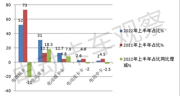 上半年电动卡车:重卡、轻卡、中卡、微卡、皮卡,谁最给力?