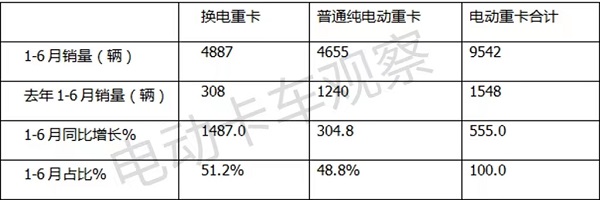 上半年电动卡车:重卡、轻卡、中卡、微卡、皮卡,谁最给力?